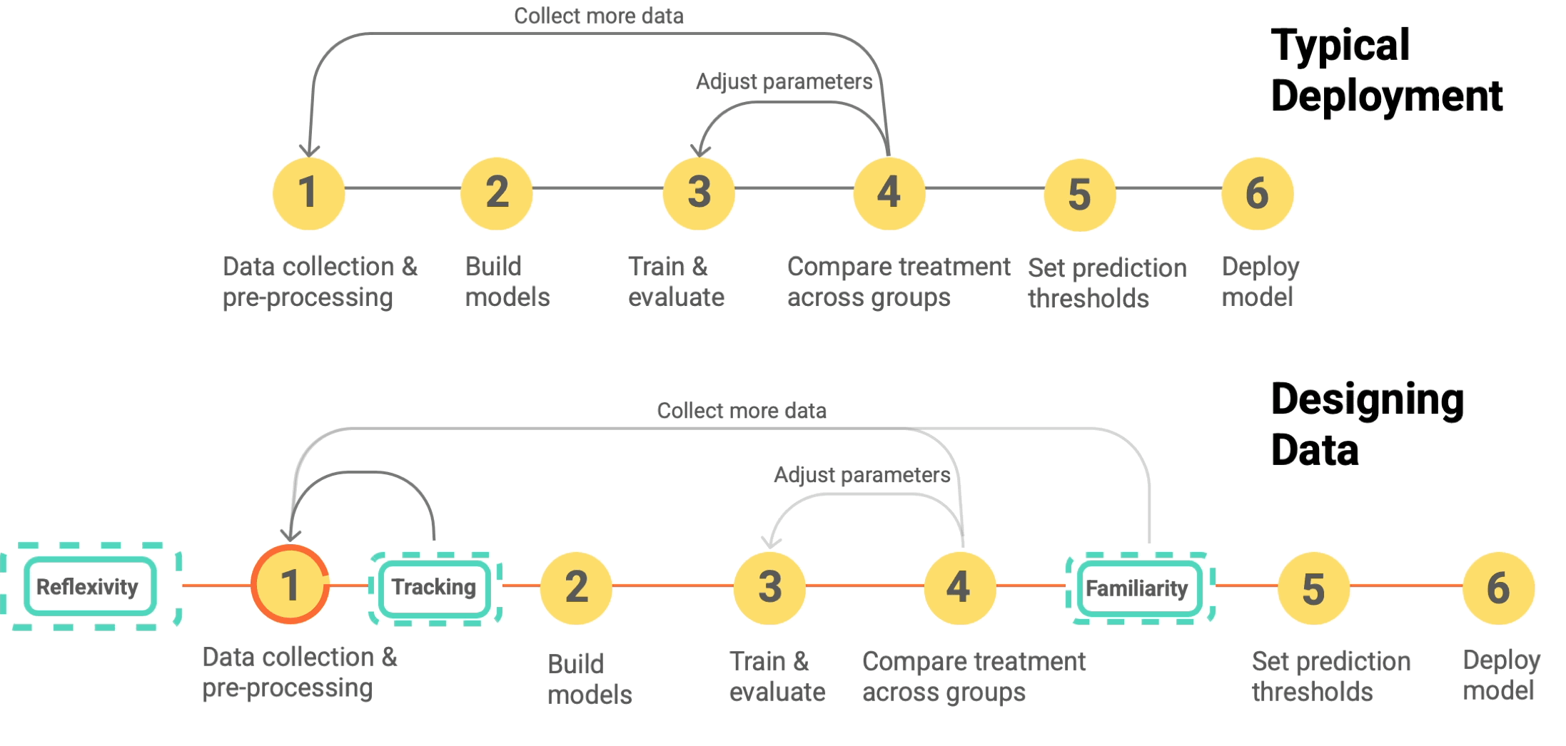 Designing data for ML