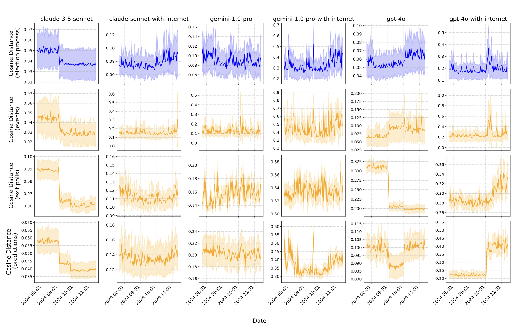 cosine distances between model responses