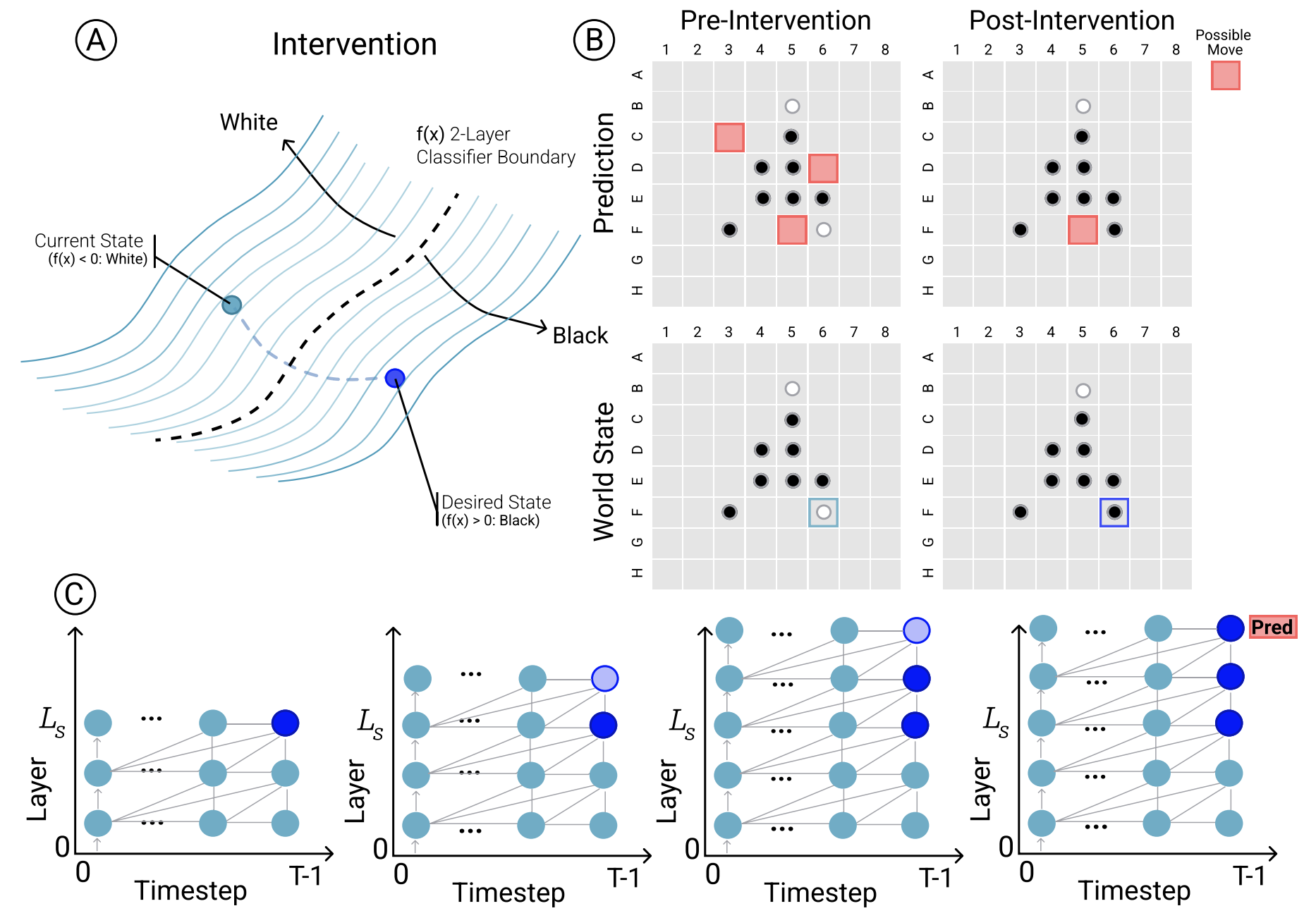 Emergent world representations