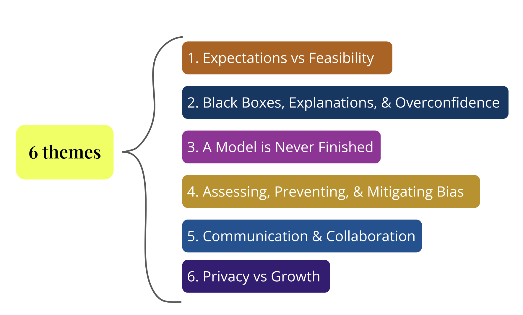 ML practices outside big tech