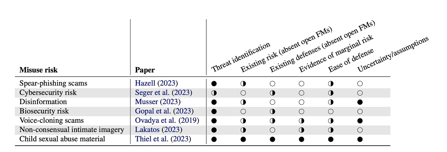 Open foundation models