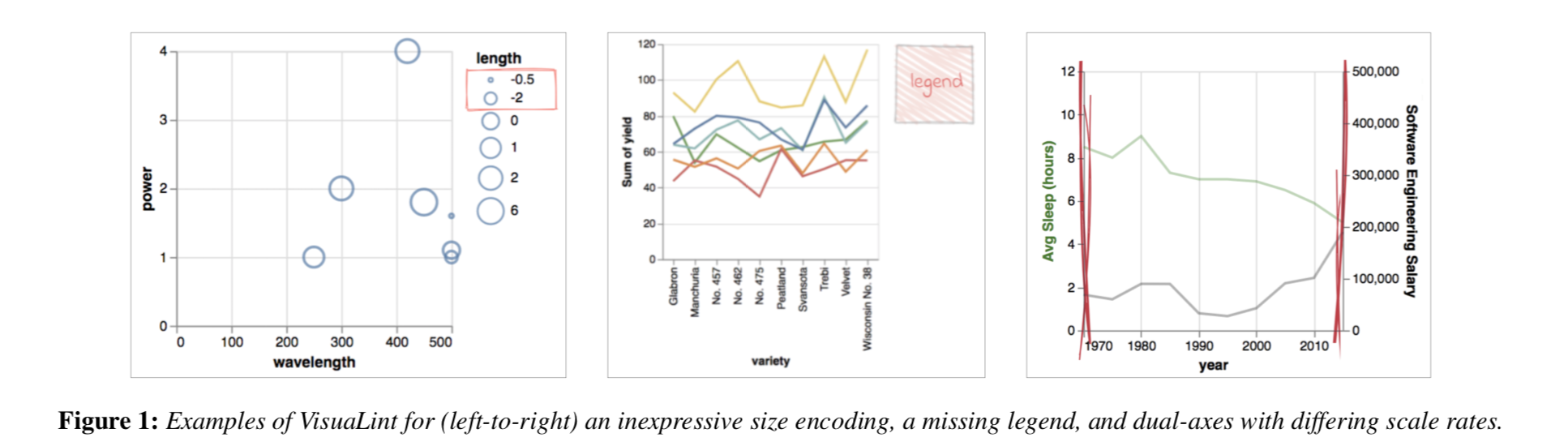 Misleading visualizations